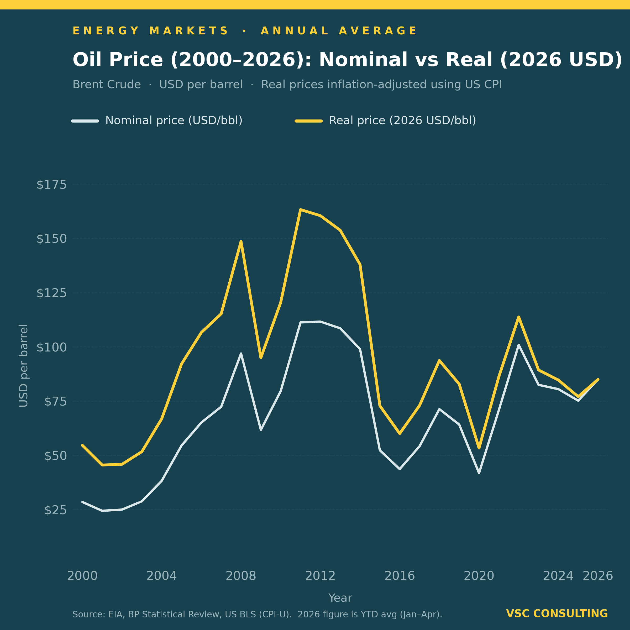 Oil Price Scenario Planning